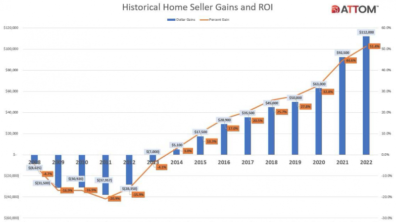 Attom graphs showing 20 years of sellers gains